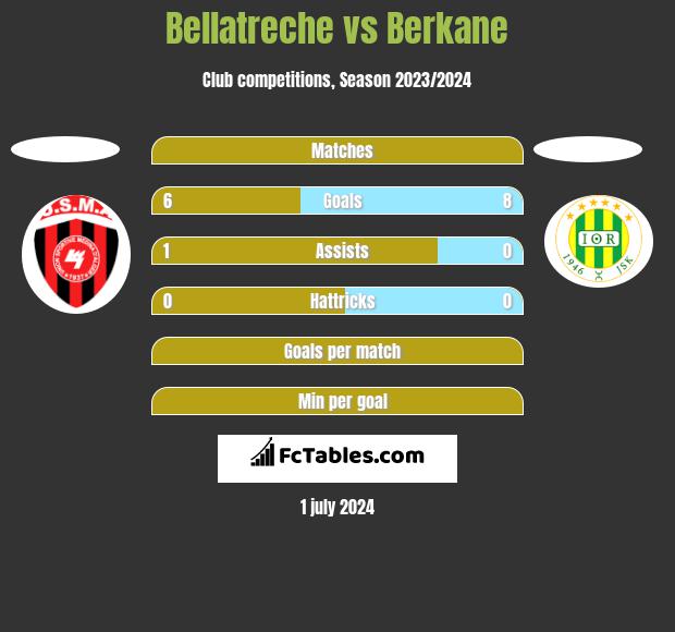 Bellatreche vs Berkane h2h player stats