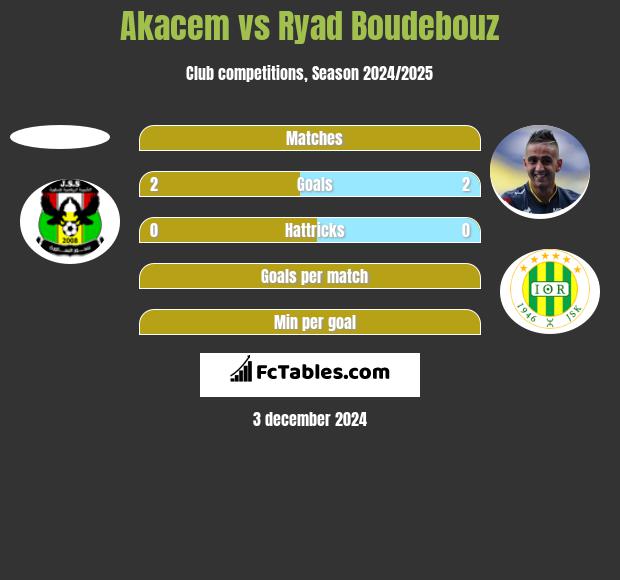 Akacem vs Ryad Boudebouz h2h player stats