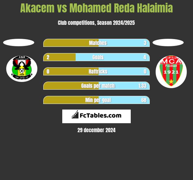 Akacem vs Mohamed Reda Halaimia h2h player stats