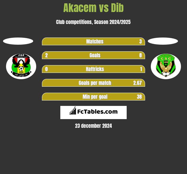 Akacem vs Dib h2h player stats