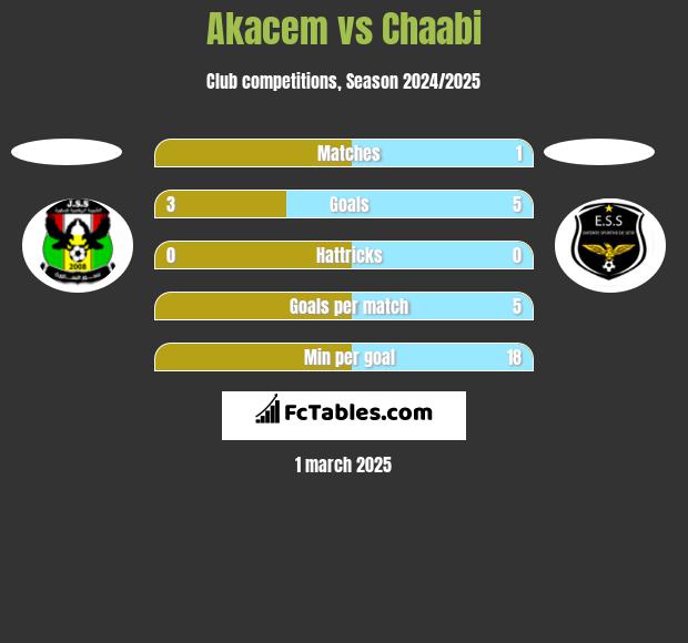 Akacem vs Chaabi h2h player stats