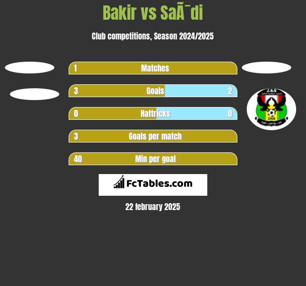 Bakir vs SaÃ¯di h2h player stats