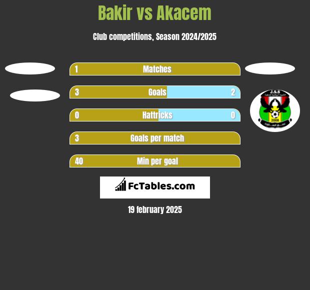 Bakir vs Akacem h2h player stats