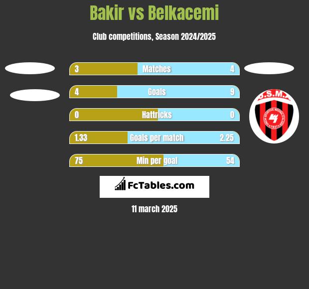 Bakir vs Belkacemi h2h player stats