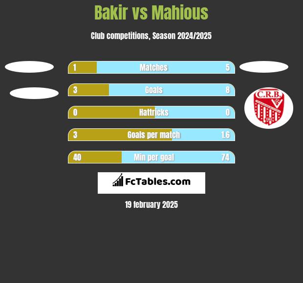 Bakir vs Mahious h2h player stats