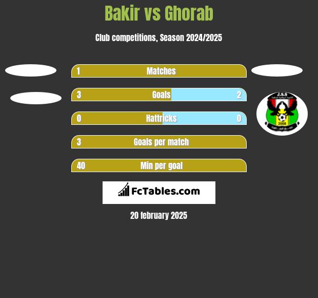 Bakir vs Ghorab h2h player stats