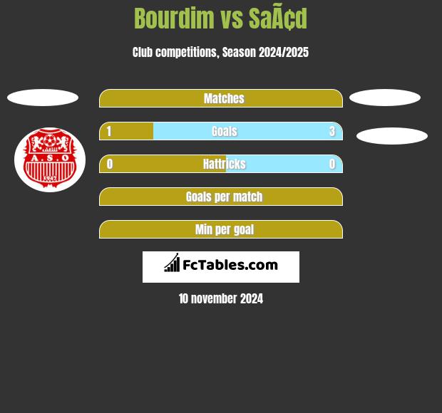 Bourdim vs SaÃ¢d h2h player stats