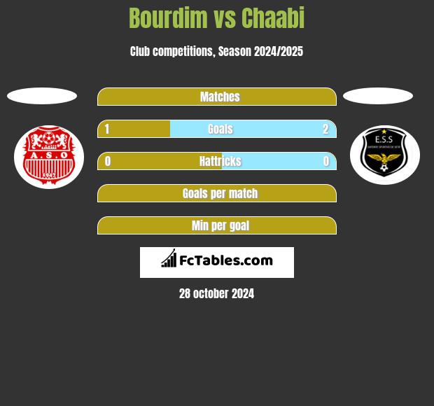 Bourdim vs Chaabi h2h player stats