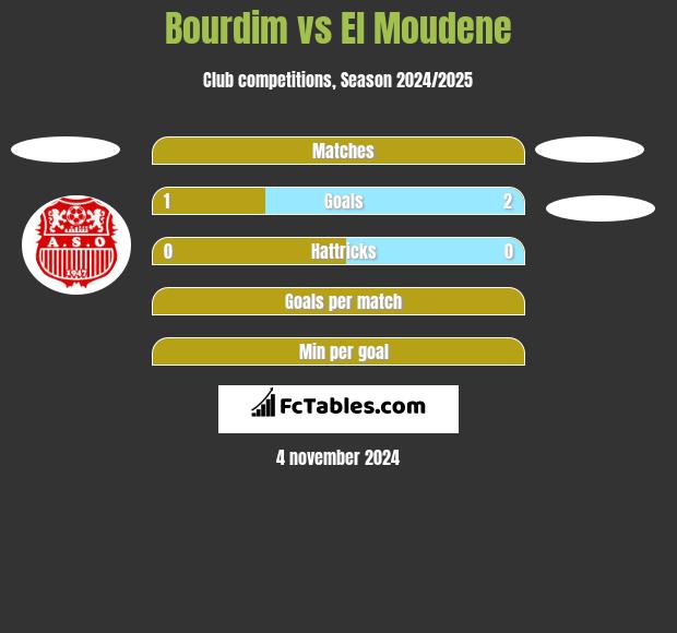 Bourdim vs El Moudene h2h player stats