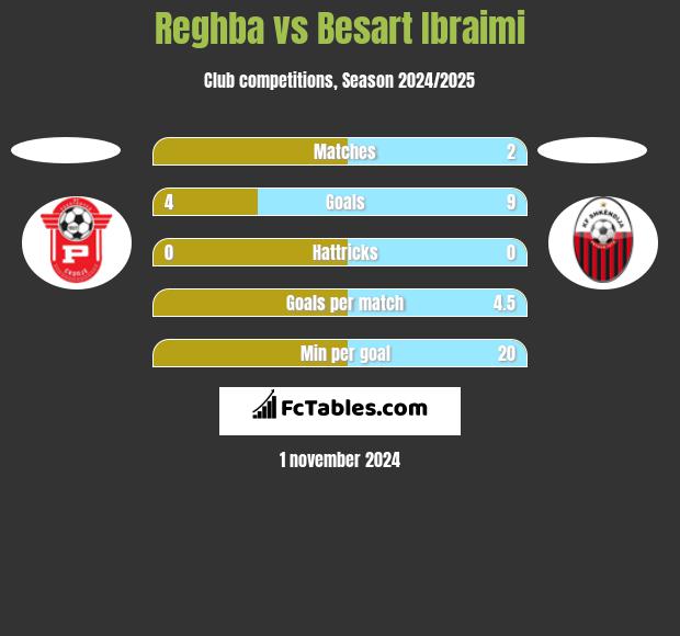 Reghba vs Besart Ibraimi h2h player stats