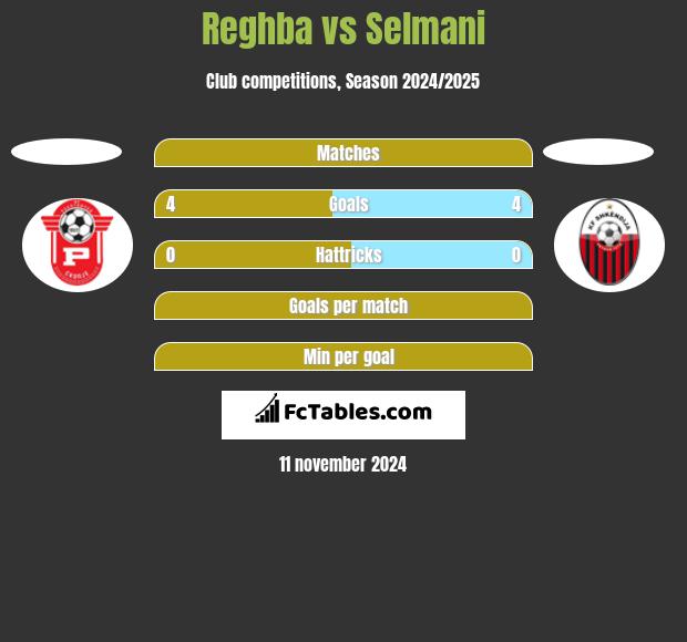 Reghba vs Selmani h2h player stats