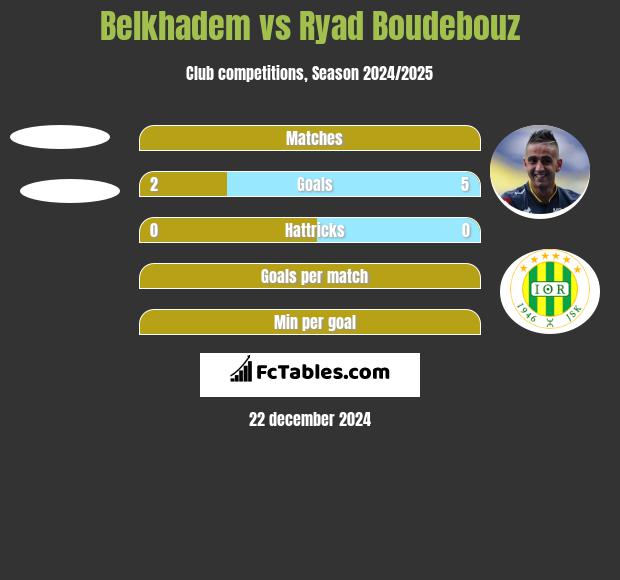 Belkhadem vs Ryad Boudebouz h2h player stats