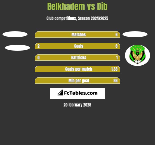 Belkhadem vs Dib h2h player stats