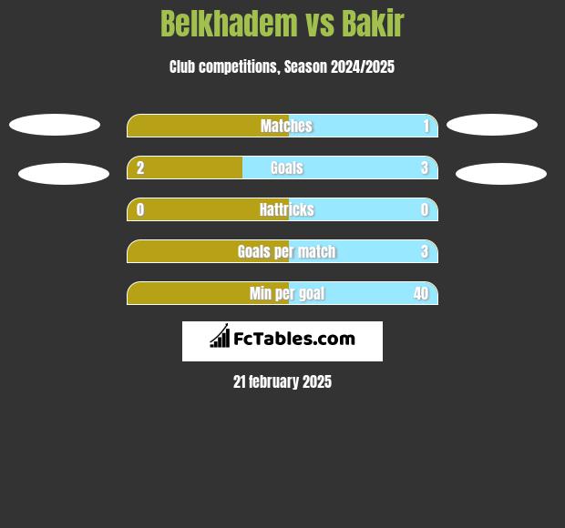 Belkhadem vs Bakir h2h player stats