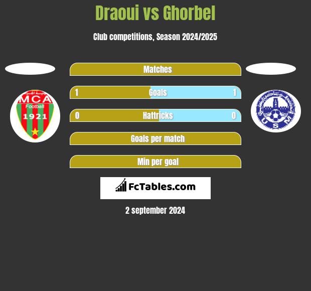 Draoui vs Ghorbel h2h player stats