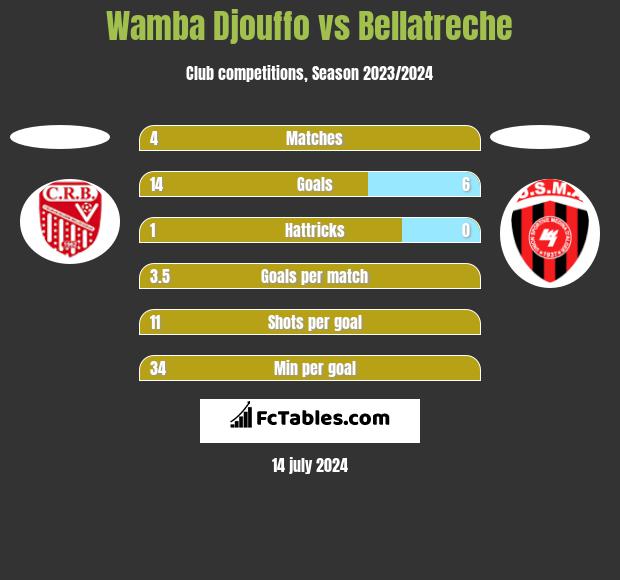 Wamba Djouffo vs Bellatreche h2h player stats