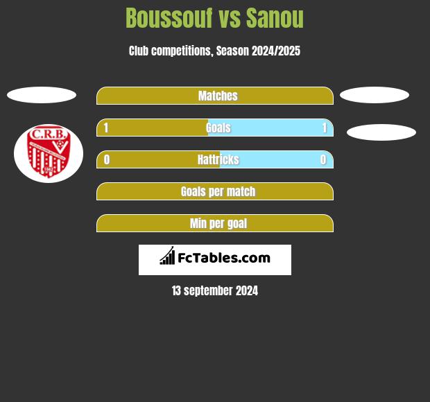 Boussouf vs Sanou h2h player stats