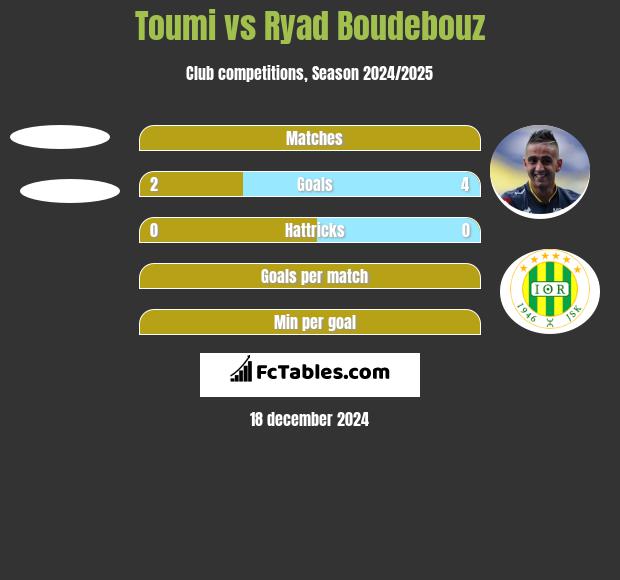 Toumi vs Ryad Boudebouz h2h player stats