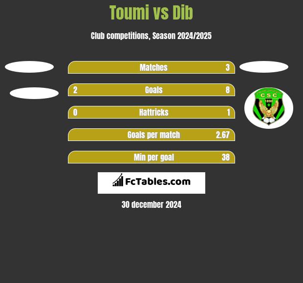 Toumi vs Dib h2h player stats