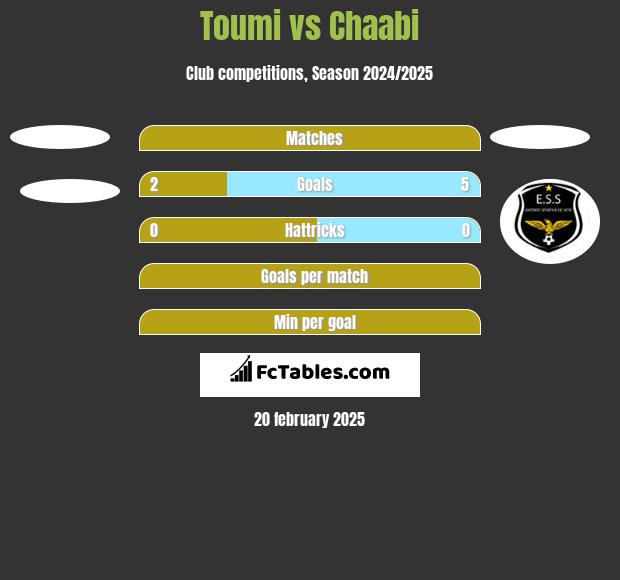 Toumi vs Chaabi h2h player stats