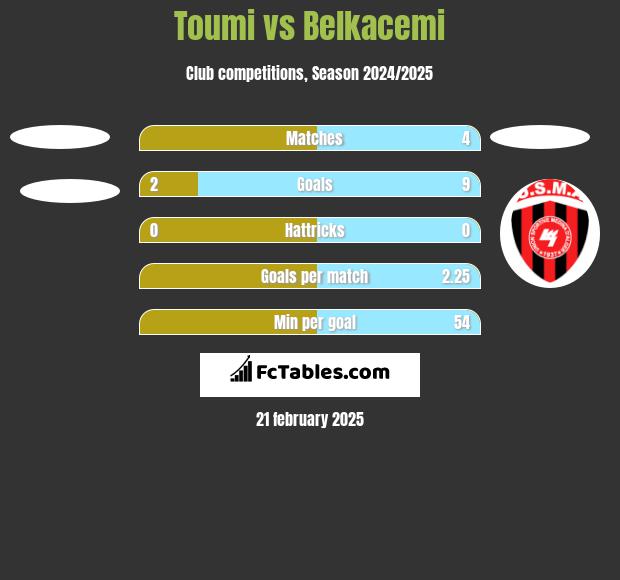 Toumi vs Belkacemi h2h player stats