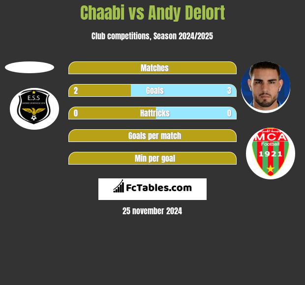 Chaabi vs Andy Delort h2h player stats