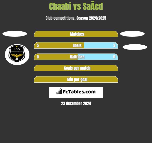 Chaabi vs SaÃ¢d h2h player stats