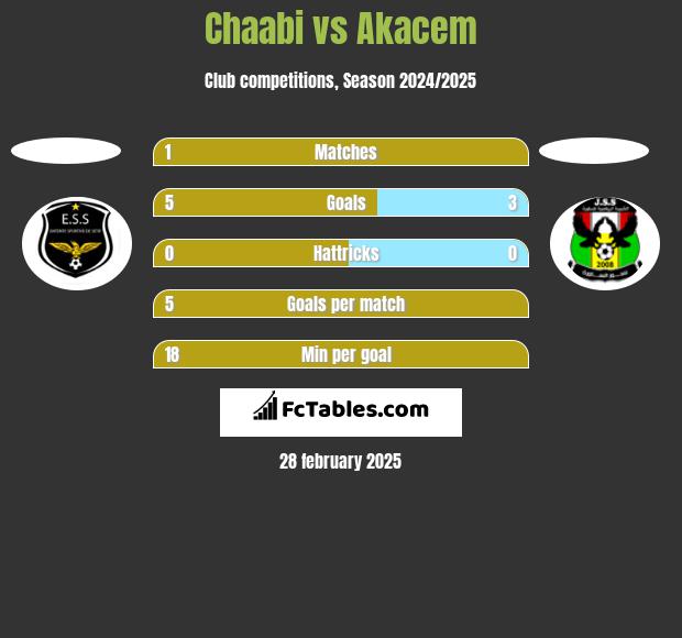 Chaabi vs Akacem h2h player stats