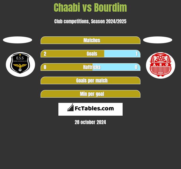 Chaabi vs Bourdim h2h player stats