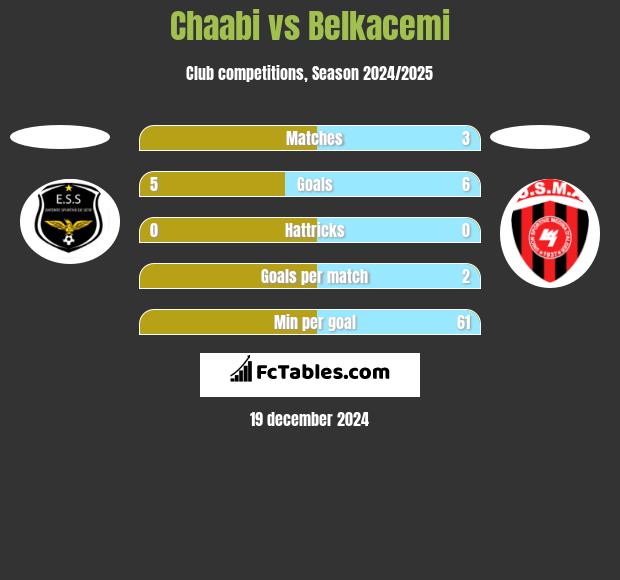 Chaabi vs Belkacemi h2h player stats