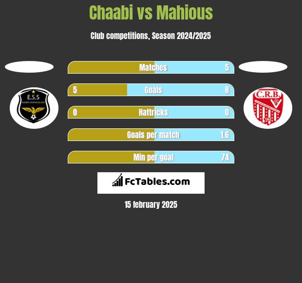 Chaabi vs Mahious h2h player stats