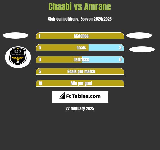 Chaabi vs Amrane h2h player stats