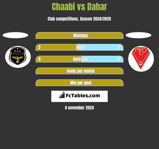 Chaabi vs Dahar h2h player stats