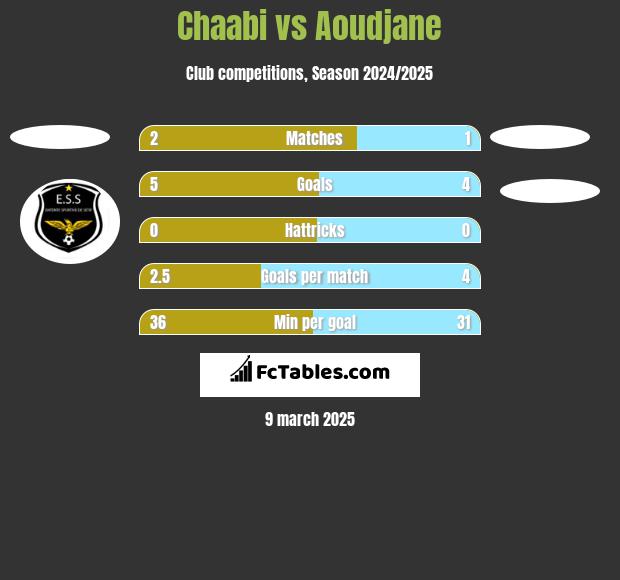 Chaabi vs Aoudjane h2h player stats