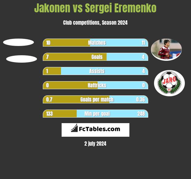 Jakonen vs Sergei Eremenko h2h player stats