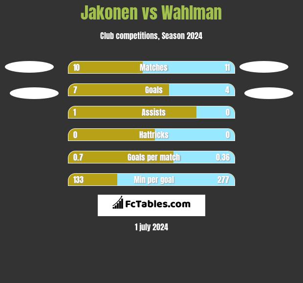 Jakonen vs Wahlman h2h player stats