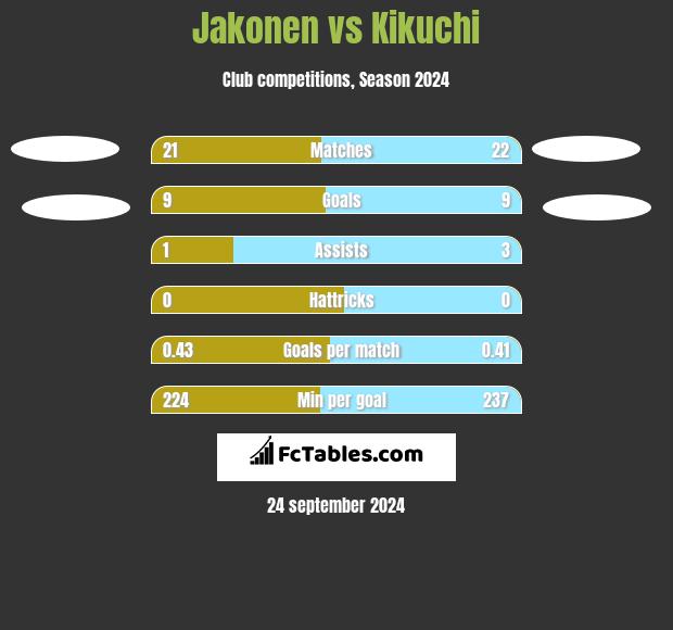 Jakonen vs Kikuchi h2h player stats