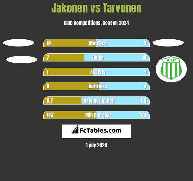 Jakonen vs Tarvonen h2h player stats