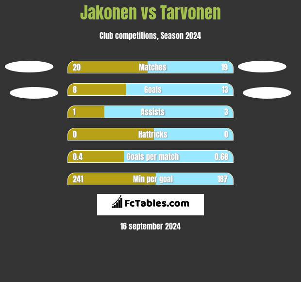 Jakonen vs Tarvonen h2h player stats