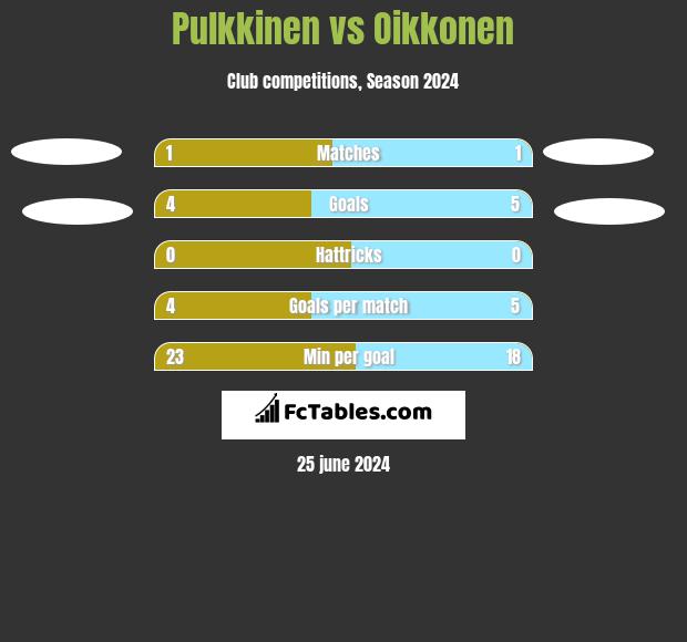 Pulkkinen vs Oikkonen h2h player stats
