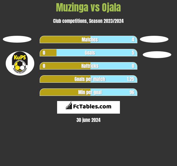 Muzinga vs Ojala h2h player stats