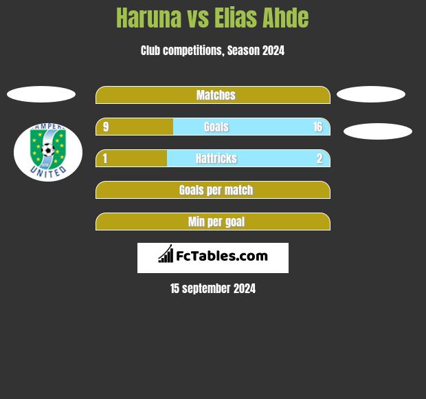 Haruna vs Elias Ahde h2h player stats