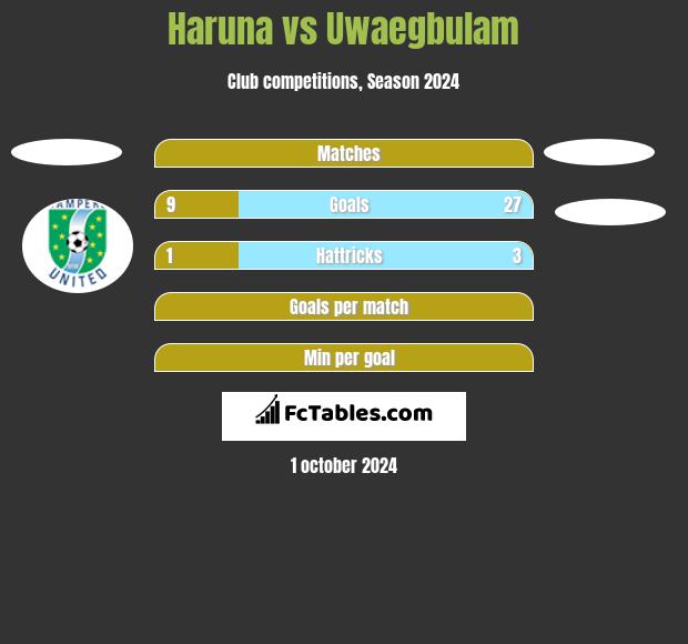 Haruna vs Uwaegbulam h2h player stats