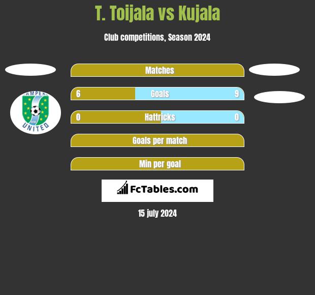 T. Toijala vs Kujala h2h player stats