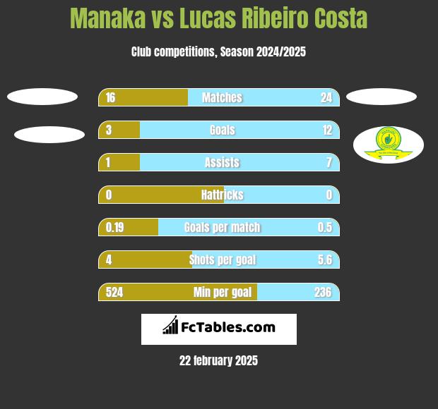 Manaka vs Lucas Ribeiro Costa h2h player stats