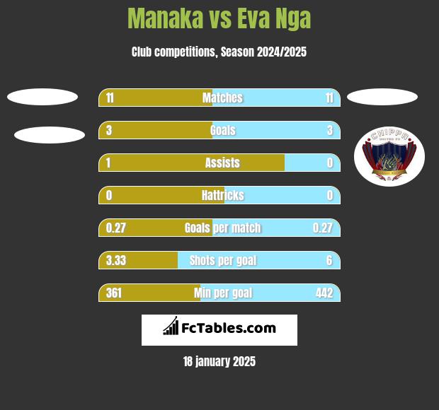 Manaka vs Eva Nga h2h player stats