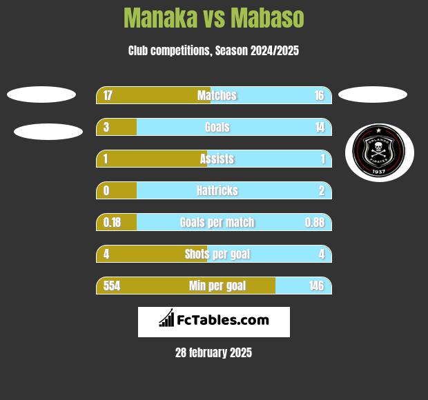 Manaka vs Mabaso h2h player stats