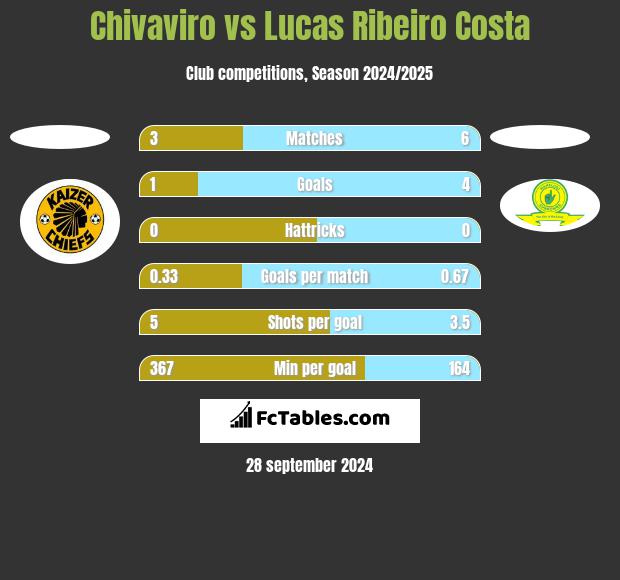 Chivaviro vs Lucas Ribeiro Costa h2h player stats