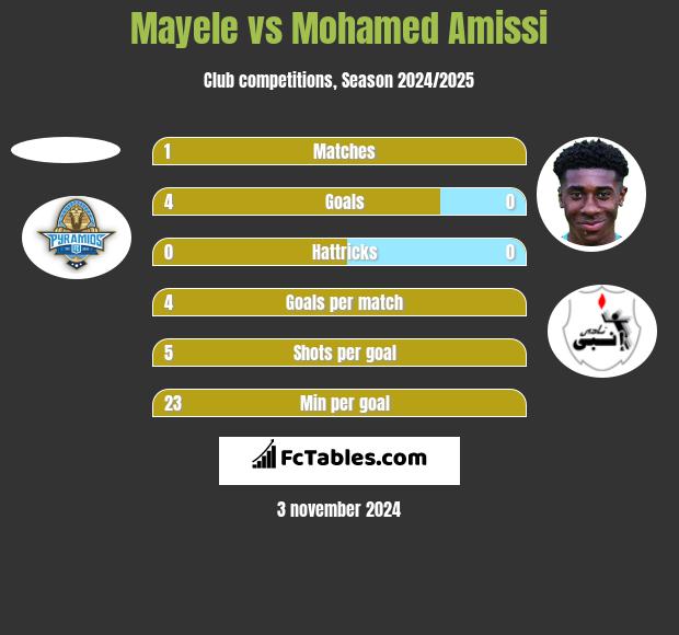 Mayele vs Mohamed Amissi h2h player stats