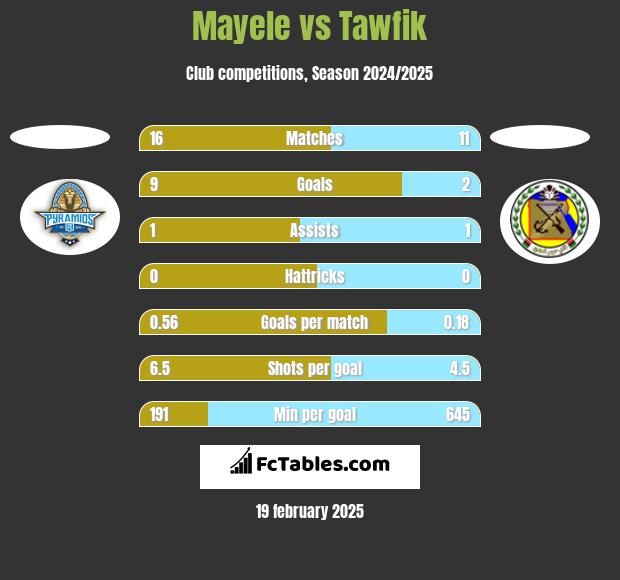 Mayele vs Tawfik h2h player stats